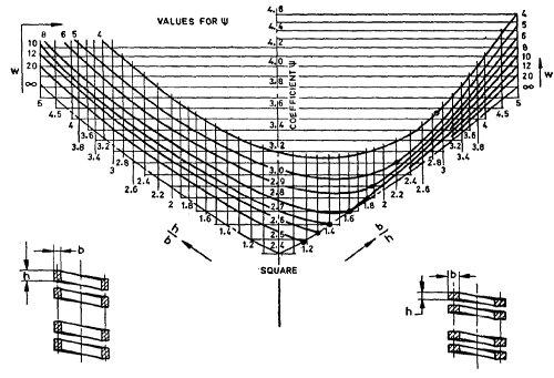 Values of Ψ and ε are given in figure below